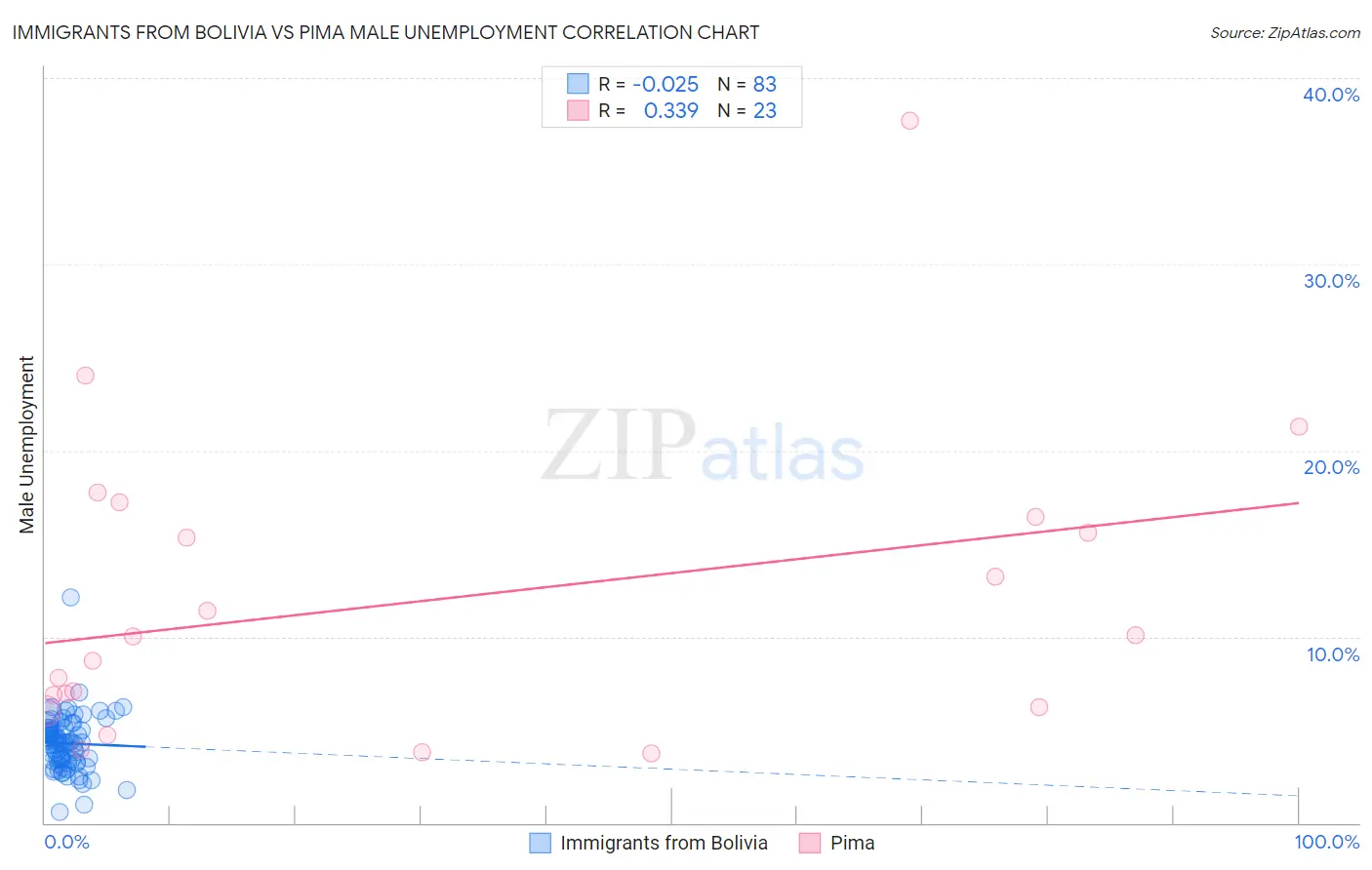 Immigrants from Bolivia vs Pima Male Unemployment