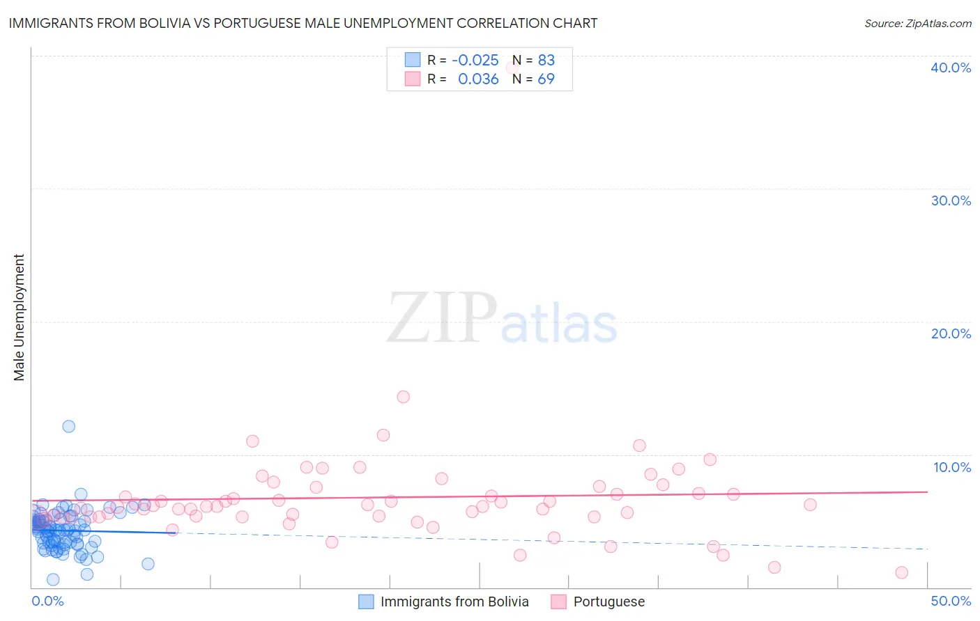 Immigrants from Bolivia vs Portuguese Male Unemployment