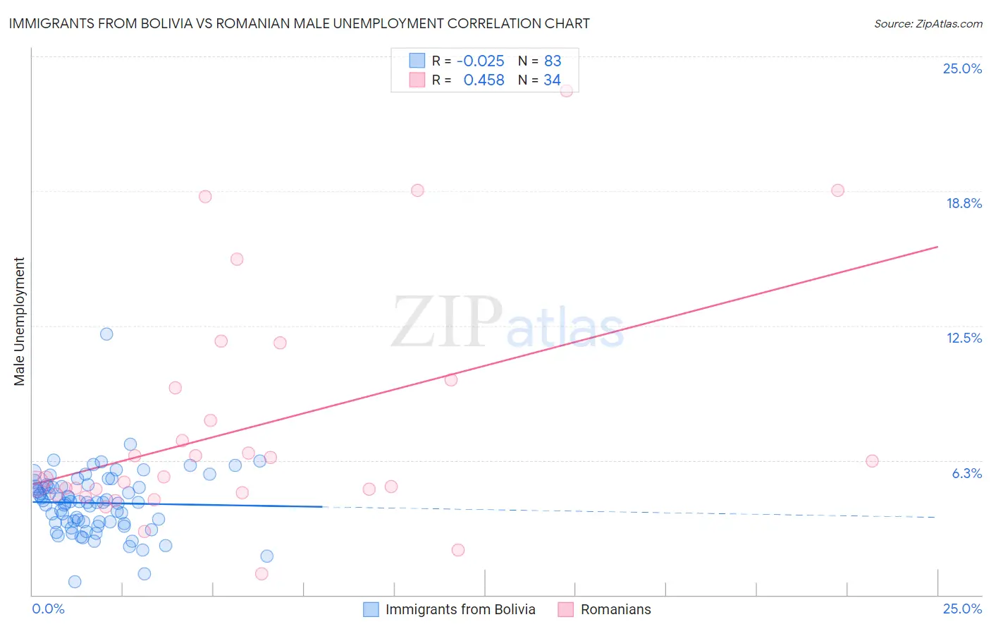 Immigrants from Bolivia vs Romanian Male Unemployment