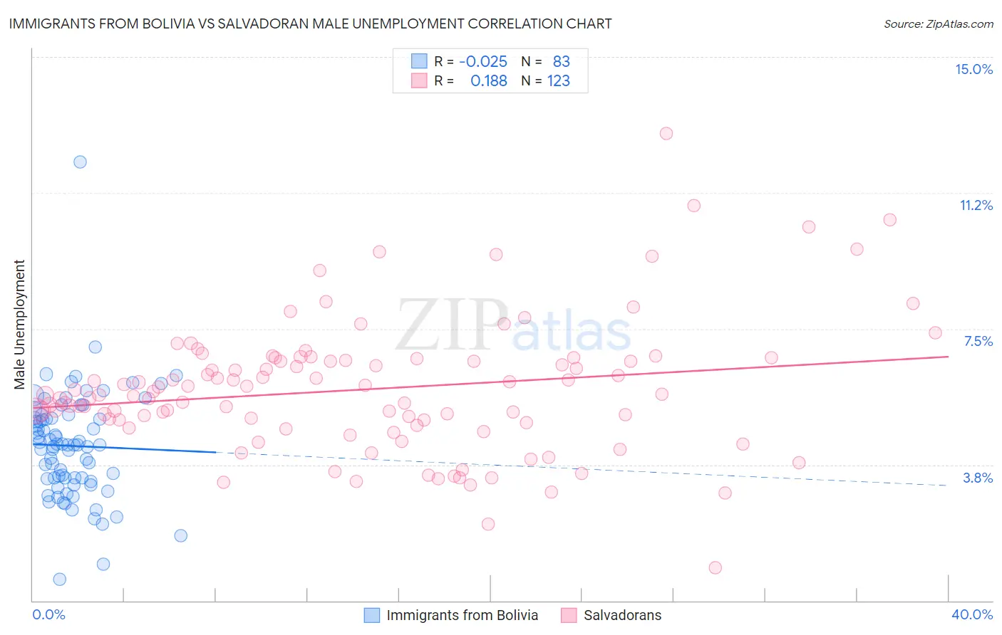 Immigrants from Bolivia vs Salvadoran Male Unemployment