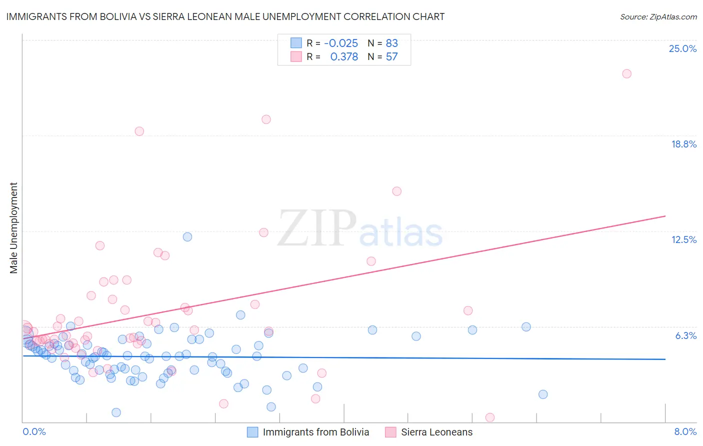 Immigrants from Bolivia vs Sierra Leonean Male Unemployment