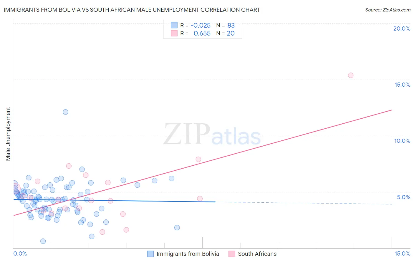 Immigrants from Bolivia vs South African Male Unemployment