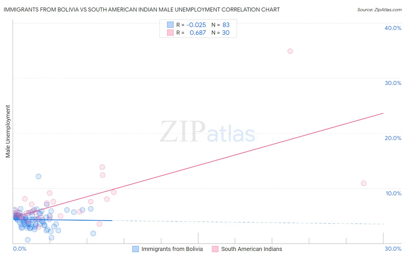 Immigrants from Bolivia vs South American Indian Male Unemployment