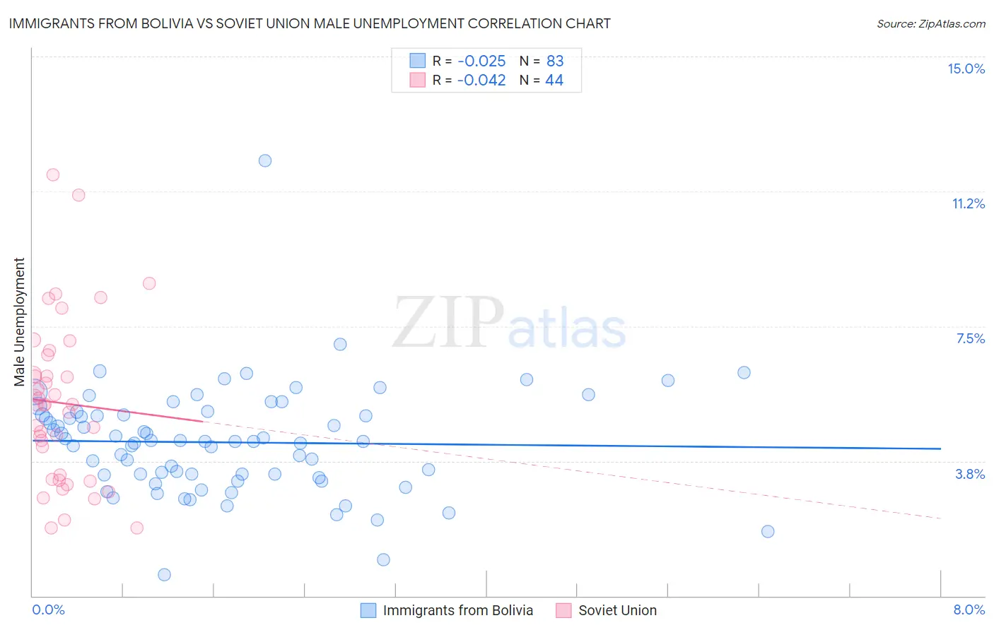 Immigrants from Bolivia vs Soviet Union Male Unemployment