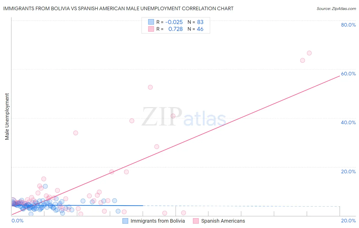 Immigrants from Bolivia vs Spanish American Male Unemployment