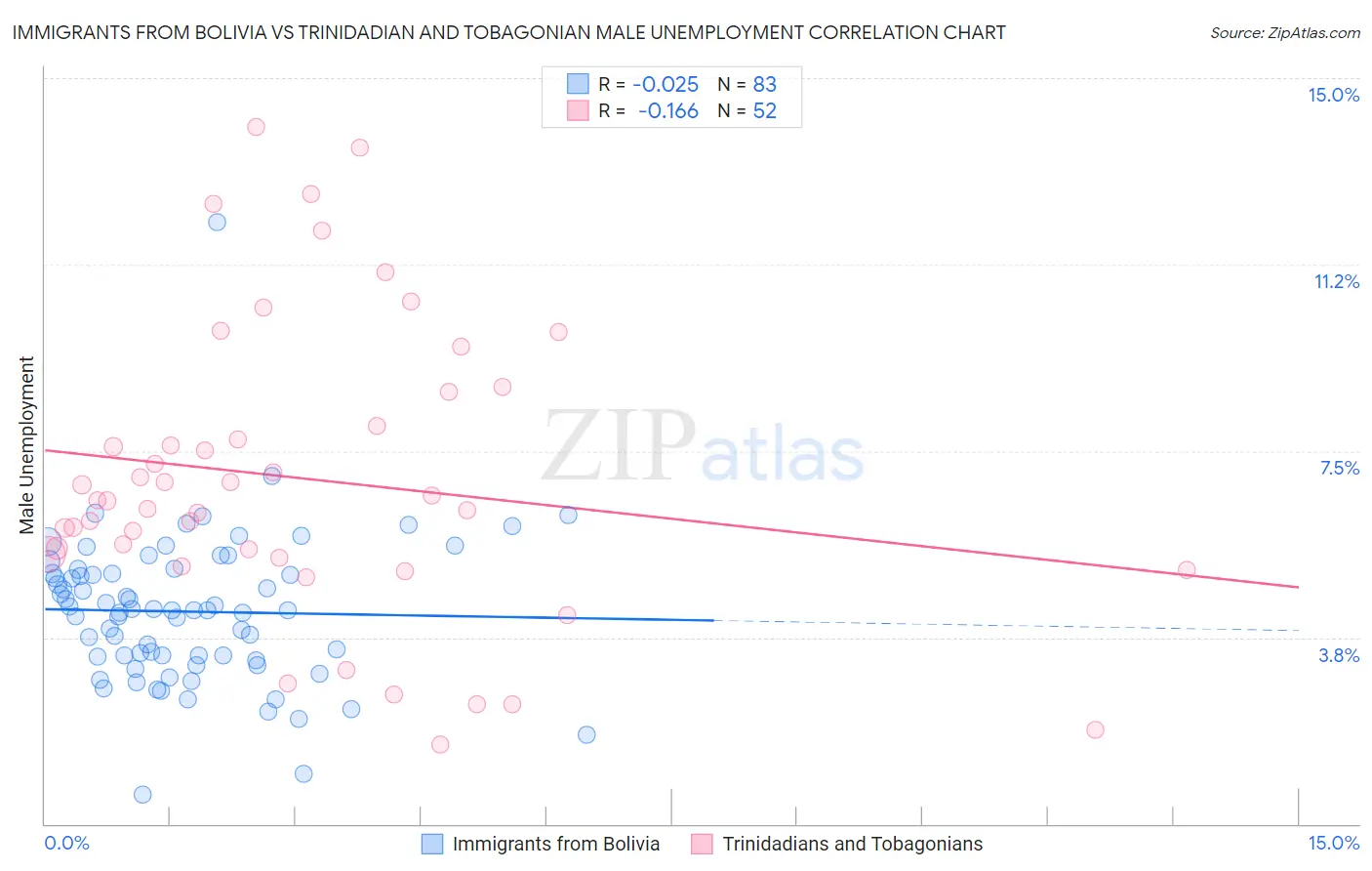 Immigrants from Bolivia vs Trinidadian and Tobagonian Male Unemployment