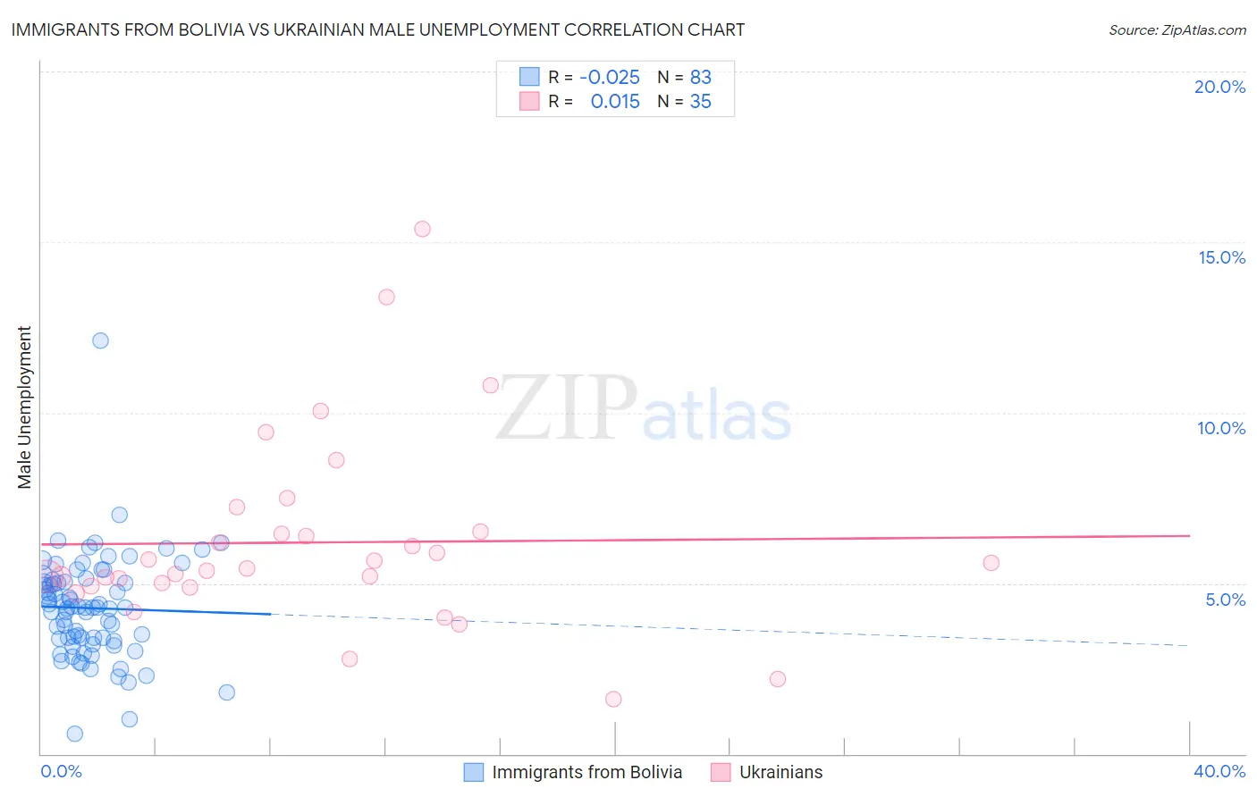 Immigrants from Bolivia vs Ukrainian Male Unemployment