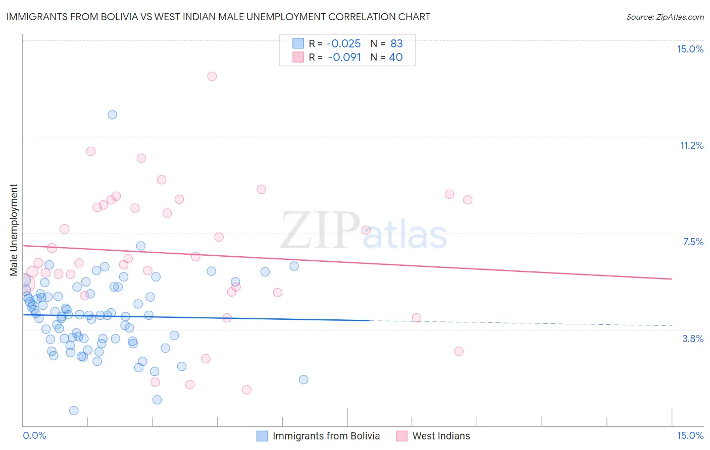 Immigrants from Bolivia vs West Indian Male Unemployment