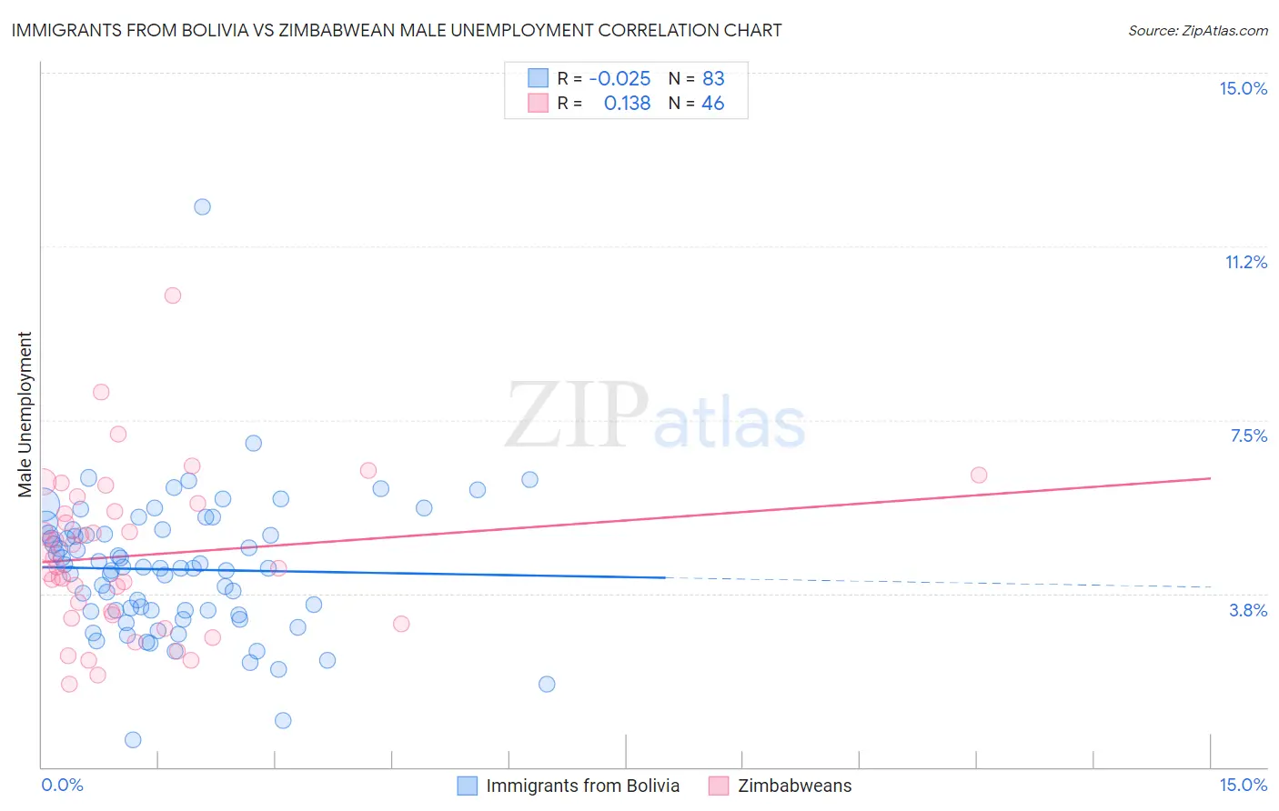 Immigrants from Bolivia vs Zimbabwean Male Unemployment