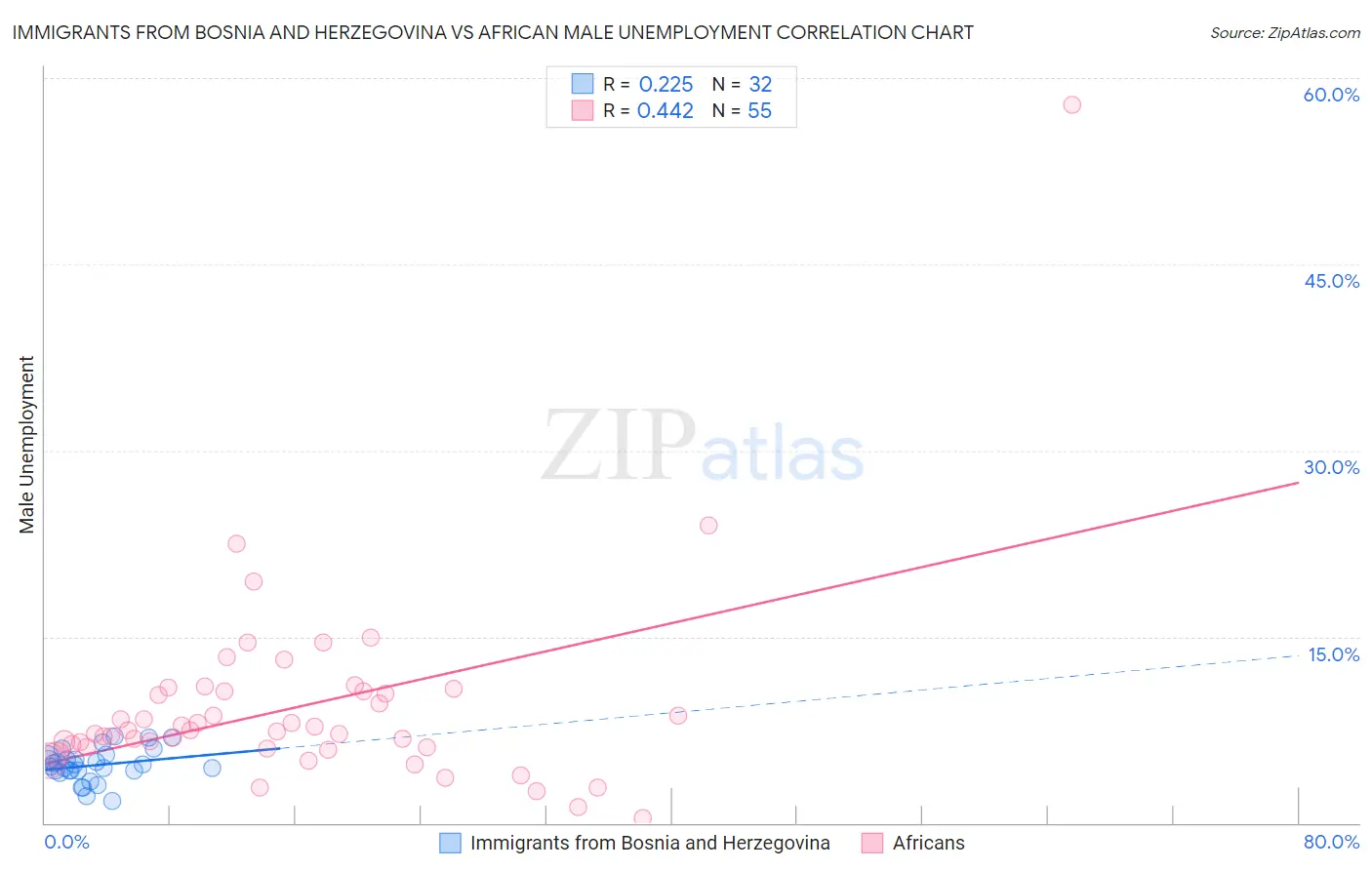 Immigrants from Bosnia and Herzegovina vs African Male Unemployment