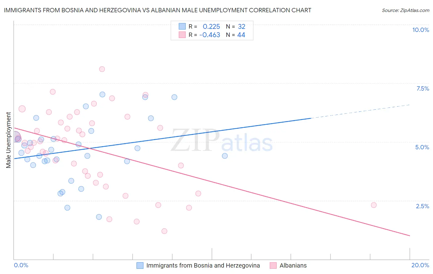 Immigrants from Bosnia and Herzegovina vs Albanian Male Unemployment