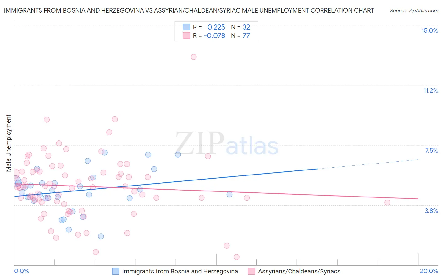 Immigrants from Bosnia and Herzegovina vs Assyrian/Chaldean/Syriac Male Unemployment