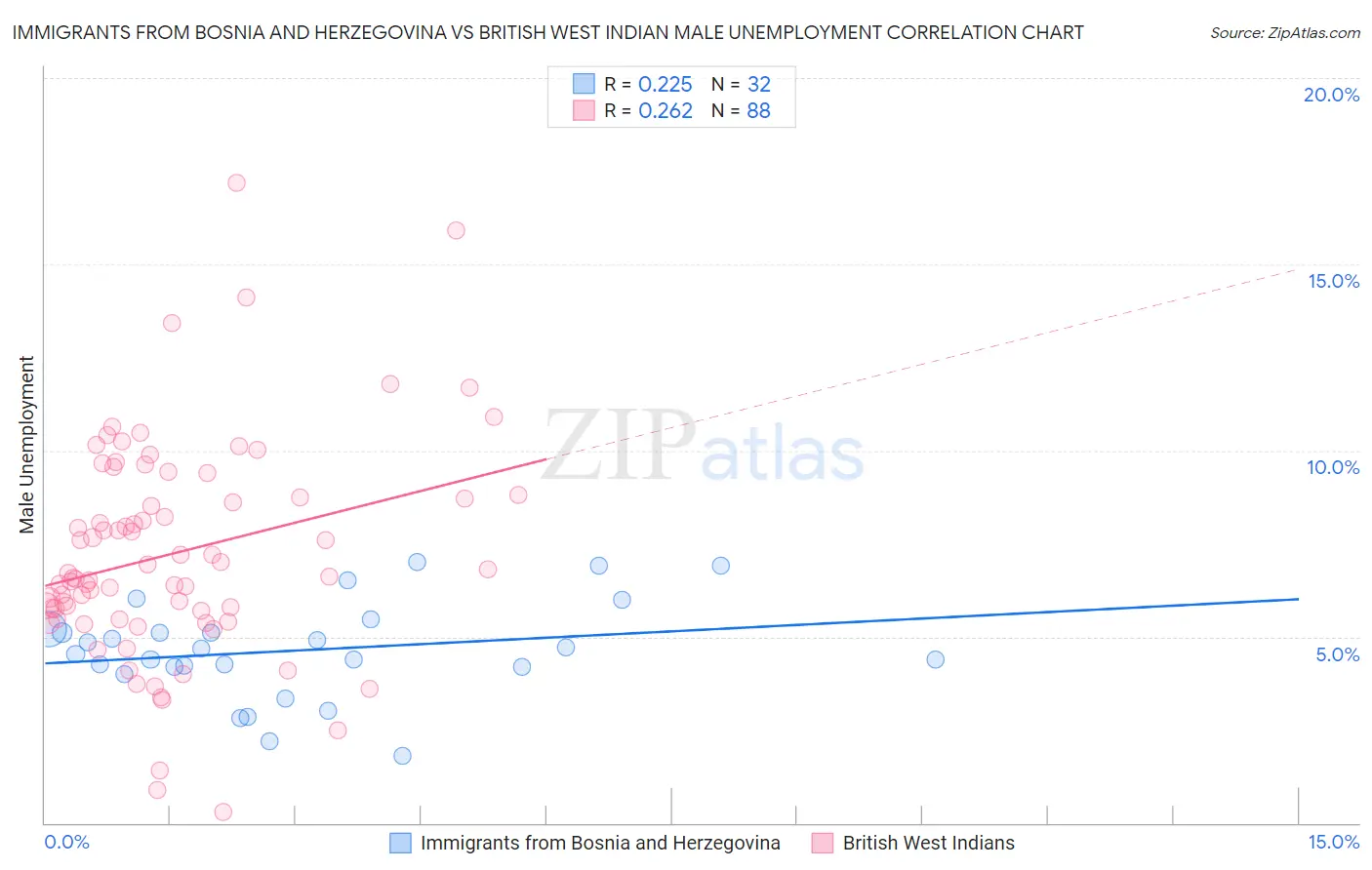 Immigrants from Bosnia and Herzegovina vs British West Indian Male Unemployment