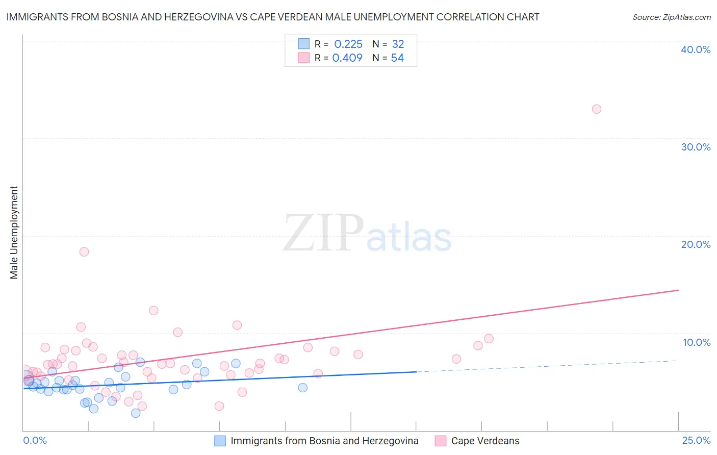 Immigrants from Bosnia and Herzegovina vs Cape Verdean Male Unemployment