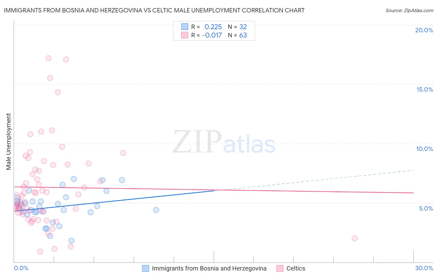 Immigrants from Bosnia and Herzegovina vs Celtic Male Unemployment