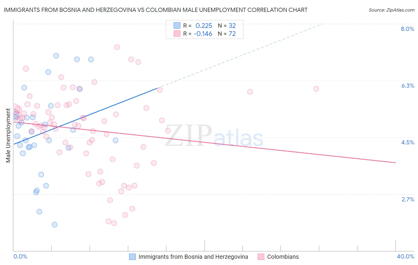 Immigrants from Bosnia and Herzegovina vs Colombian Male Unemployment