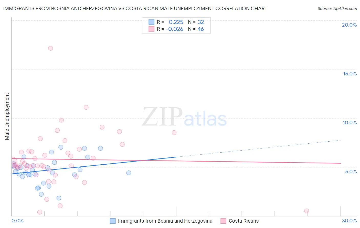 Immigrants from Bosnia and Herzegovina vs Costa Rican Male Unemployment