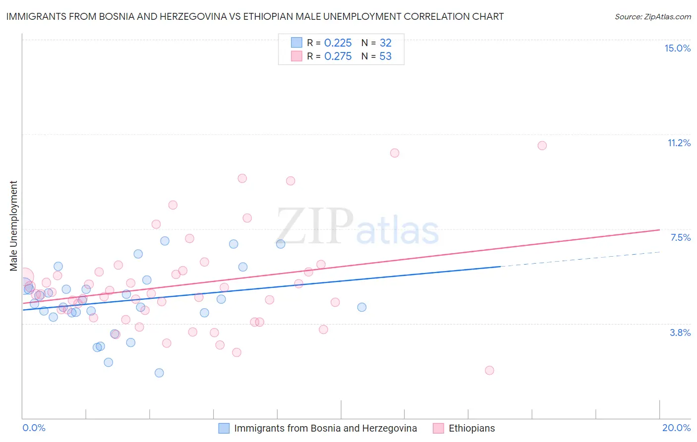 Immigrants from Bosnia and Herzegovina vs Ethiopian Male Unemployment