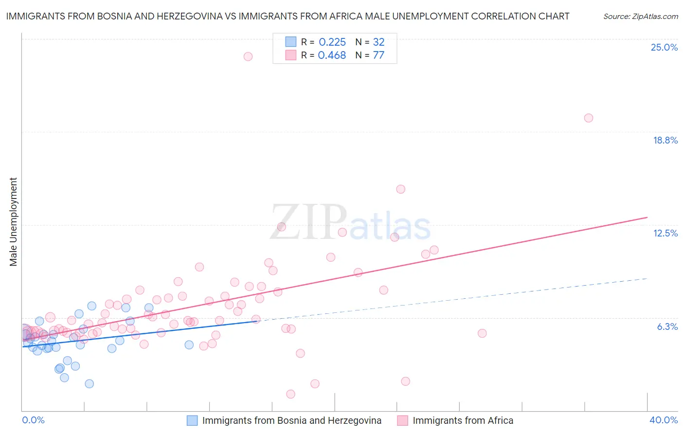 Immigrants from Bosnia and Herzegovina vs Immigrants from Africa Male Unemployment