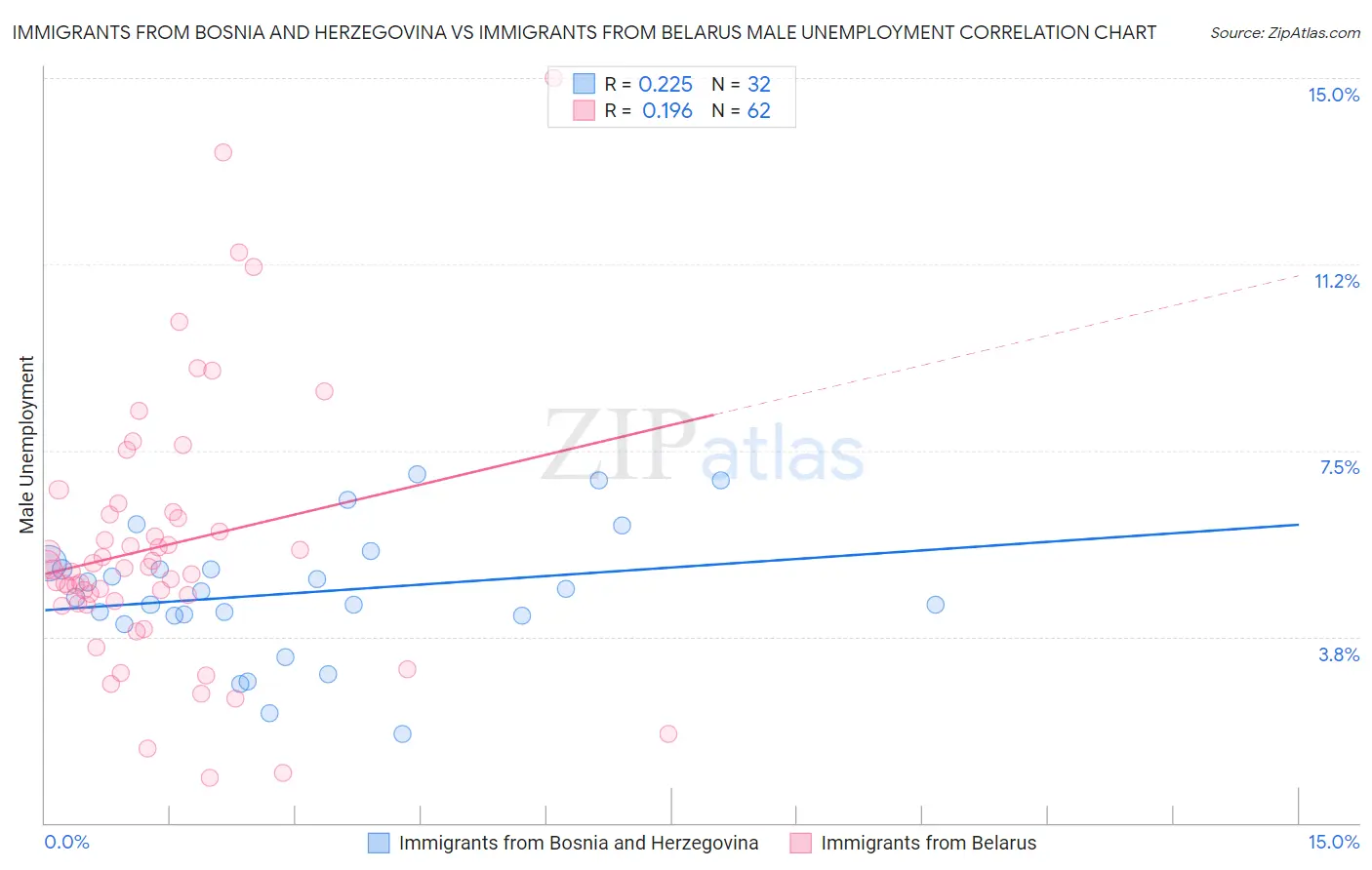 Immigrants from Bosnia and Herzegovina vs Immigrants from Belarus Male Unemployment