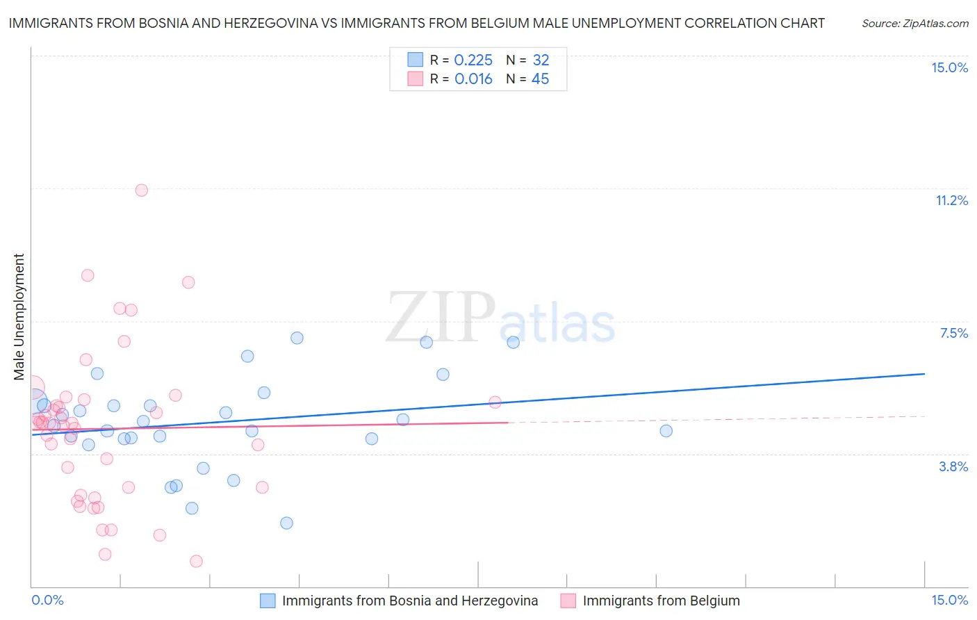 Immigrants from Bosnia and Herzegovina vs Immigrants from Belgium Male Unemployment