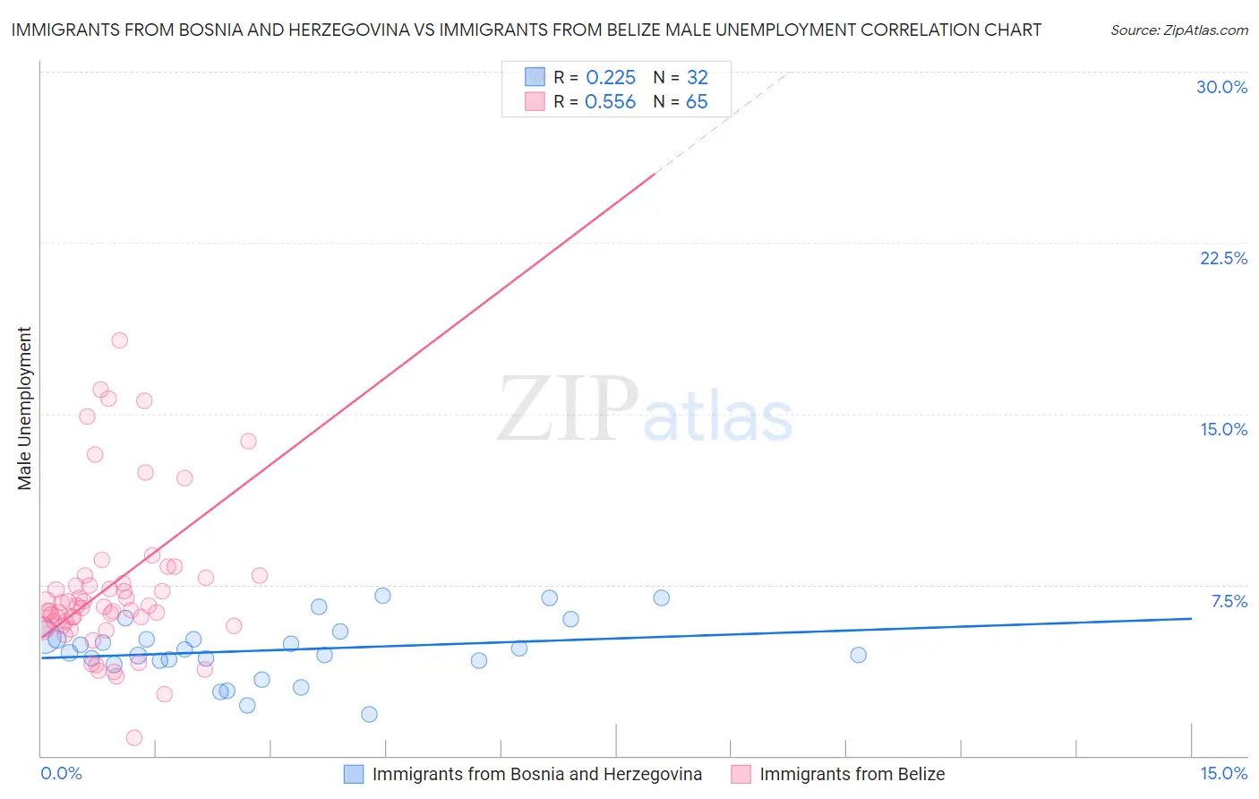 Immigrants from Bosnia and Herzegovina vs Immigrants from Belize Male Unemployment