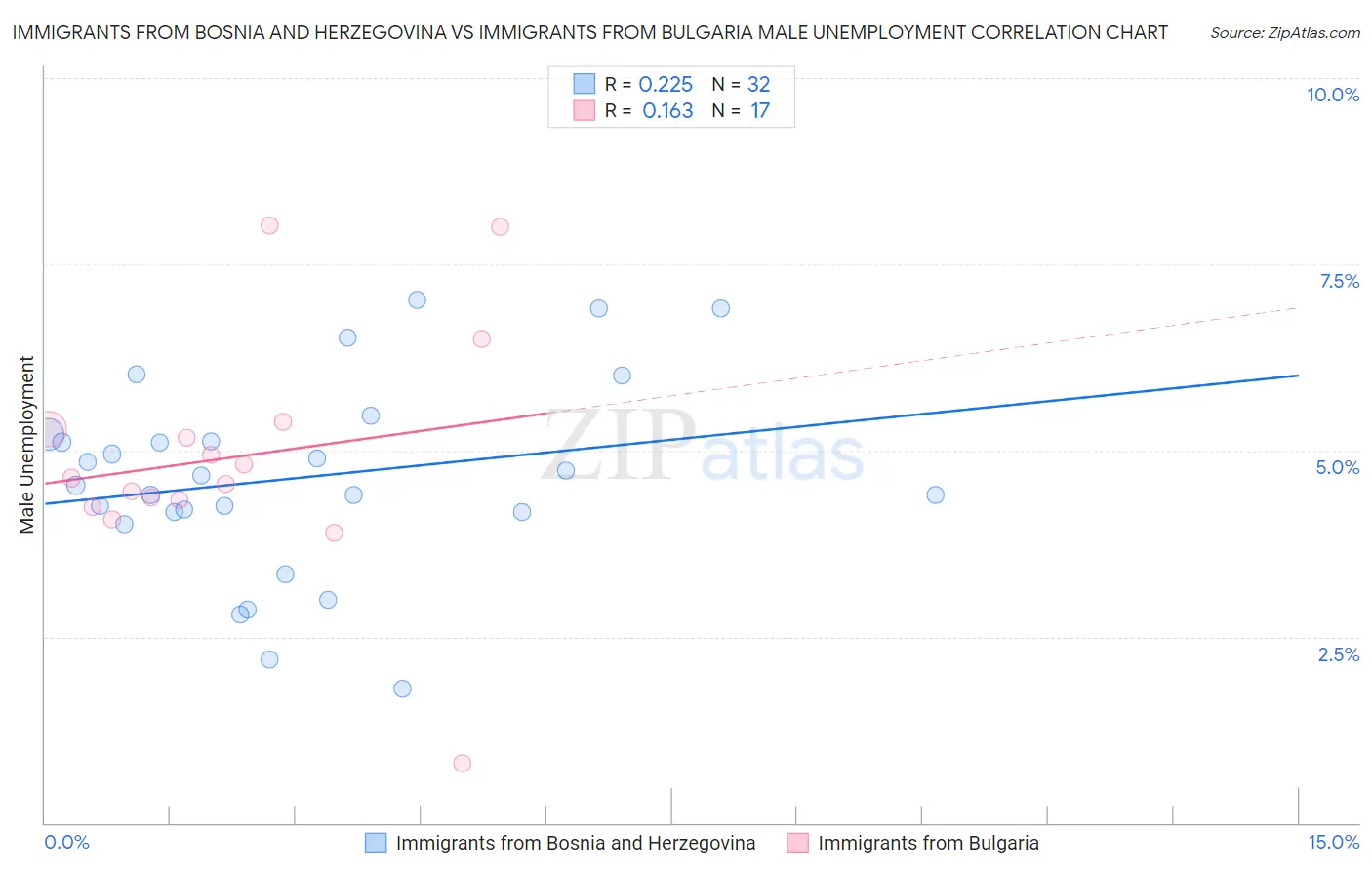 Immigrants from Bosnia and Herzegovina vs Immigrants from Bulgaria Male Unemployment