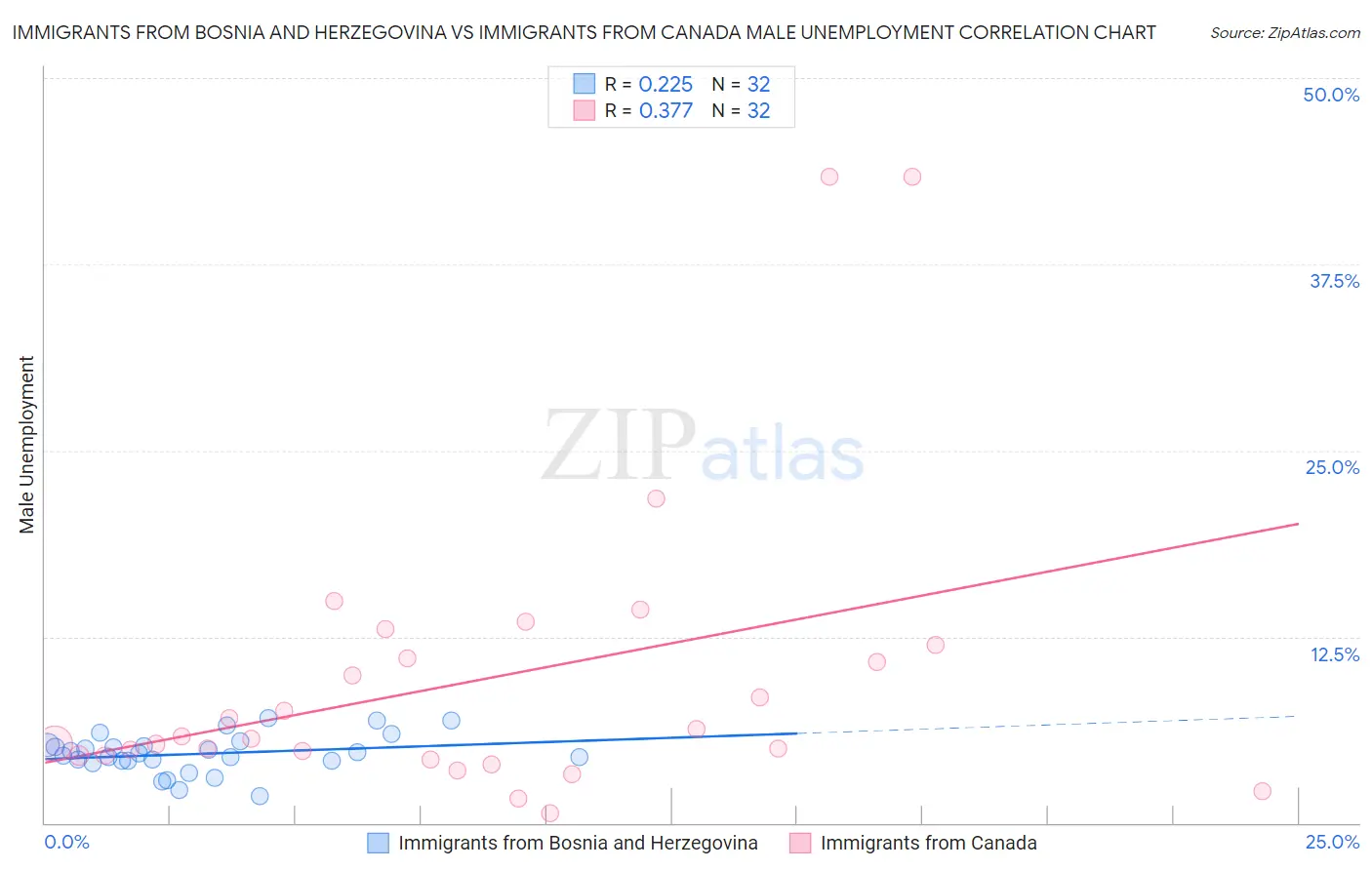 Immigrants from Bosnia and Herzegovina vs Immigrants from Canada Male Unemployment