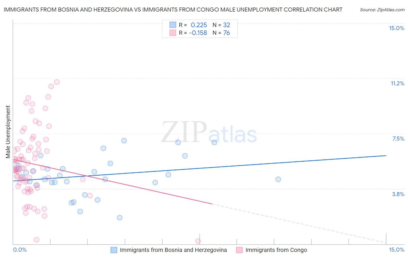 Immigrants from Bosnia and Herzegovina vs Immigrants from Congo Male Unemployment