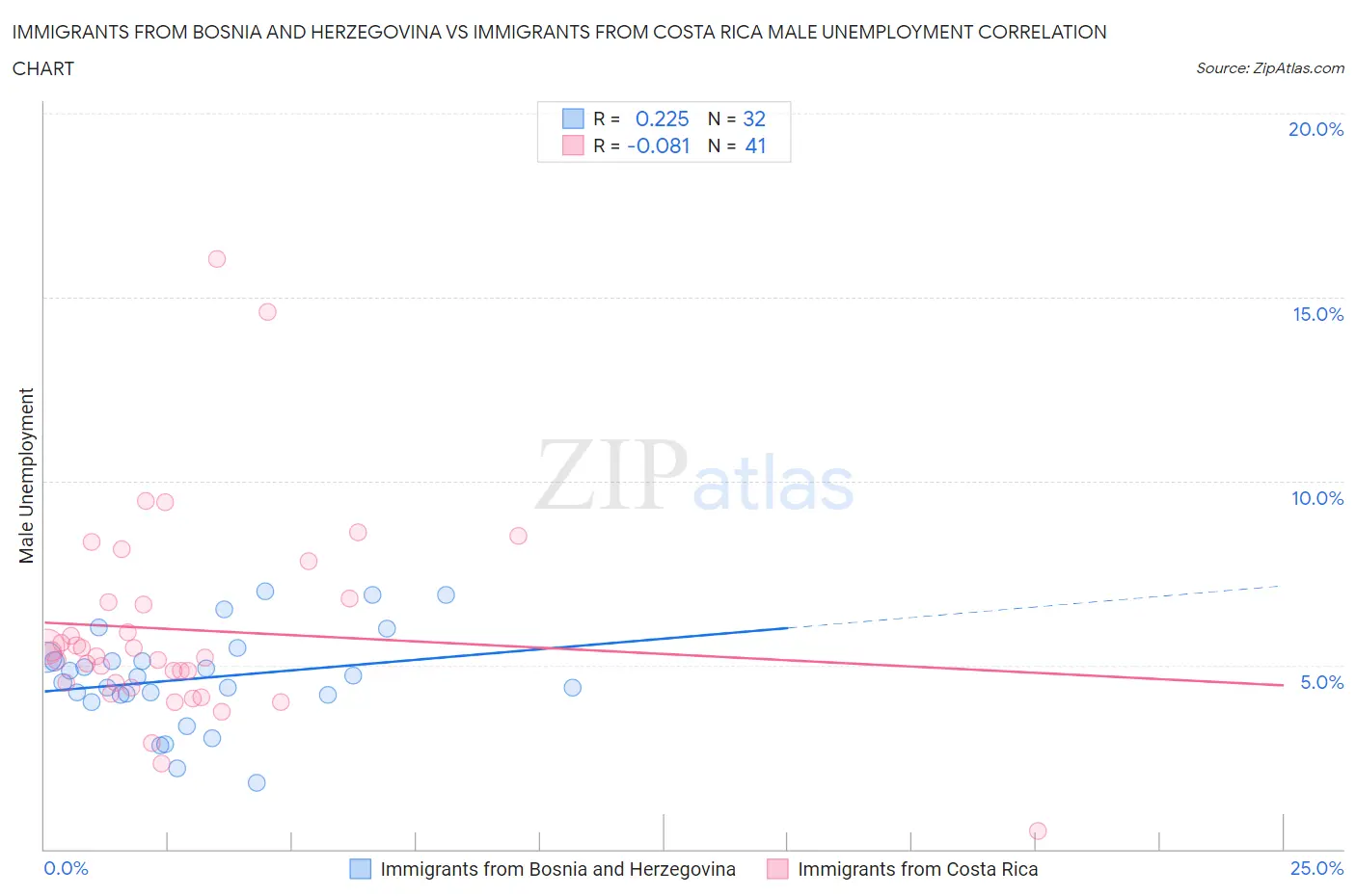 Immigrants from Bosnia and Herzegovina vs Immigrants from Costa Rica Male Unemployment