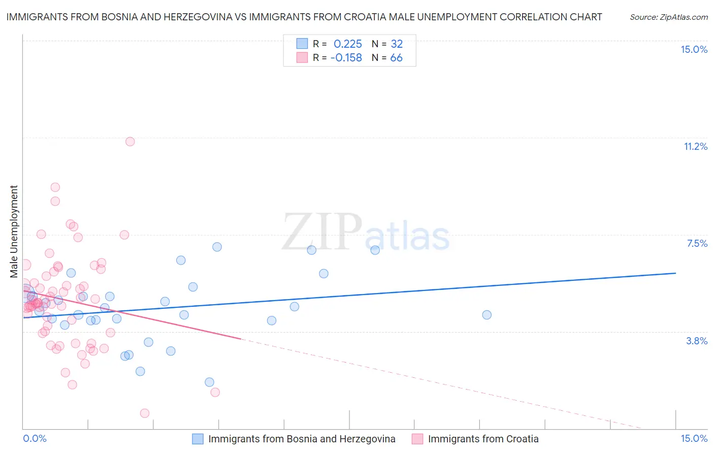 Immigrants from Bosnia and Herzegovina vs Immigrants from Croatia Male Unemployment