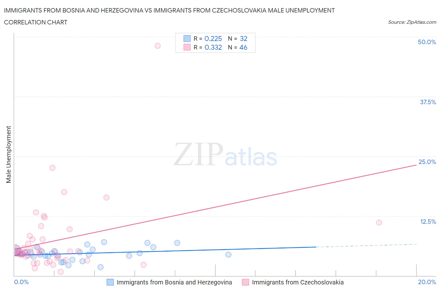 Immigrants from Bosnia and Herzegovina vs Immigrants from Czechoslovakia Male Unemployment