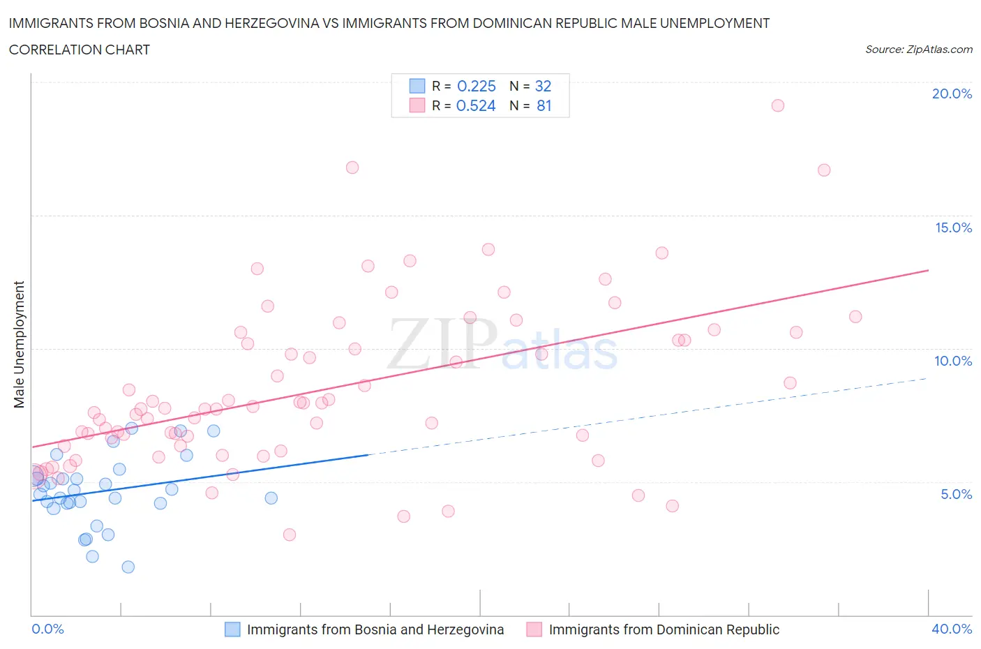 Immigrants from Bosnia and Herzegovina vs Immigrants from Dominican Republic Male Unemployment