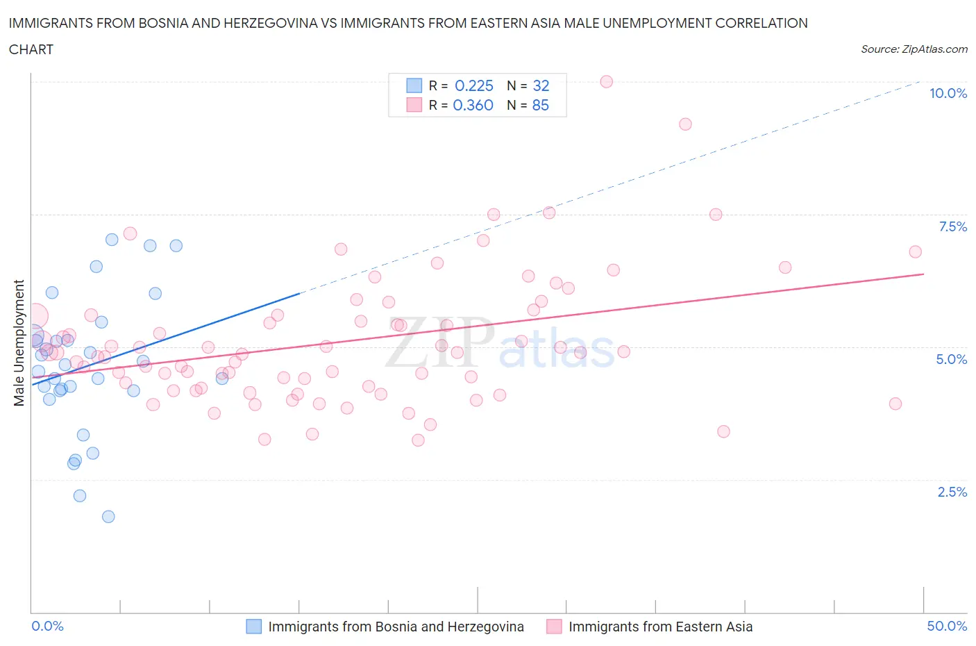 Immigrants from Bosnia and Herzegovina vs Immigrants from Eastern Asia Male Unemployment