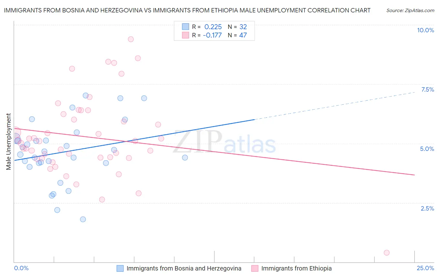 Immigrants from Bosnia and Herzegovina vs Immigrants from Ethiopia Male Unemployment