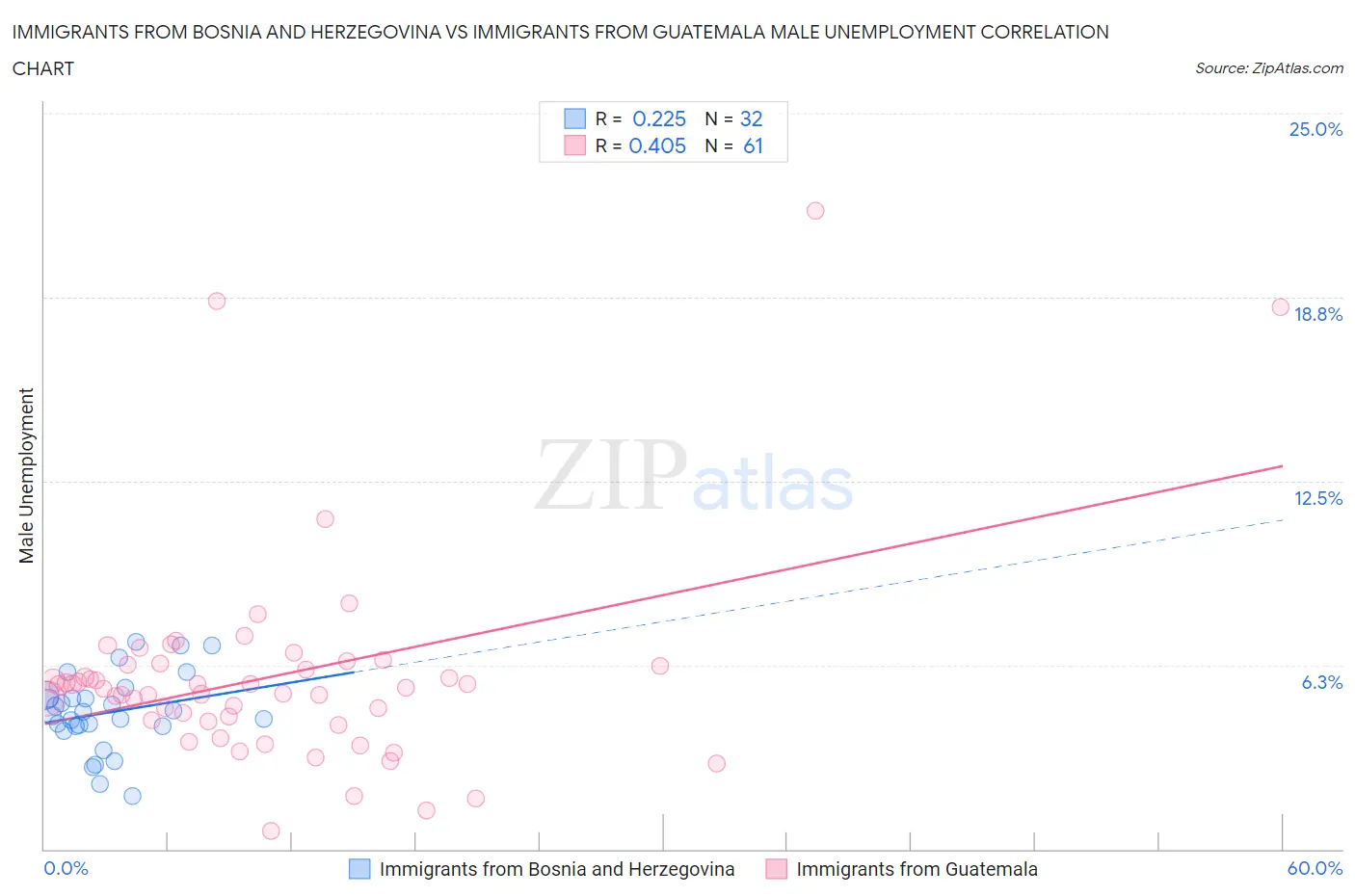 Immigrants from Bosnia and Herzegovina vs Immigrants from Guatemala Male Unemployment
