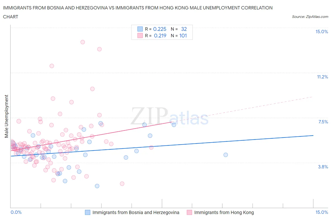 Immigrants from Bosnia and Herzegovina vs Immigrants from Hong Kong Male Unemployment