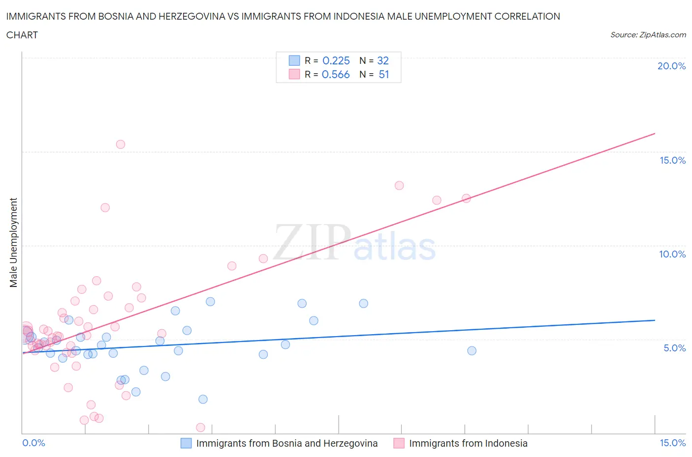 Immigrants from Bosnia and Herzegovina vs Immigrants from Indonesia Male Unemployment