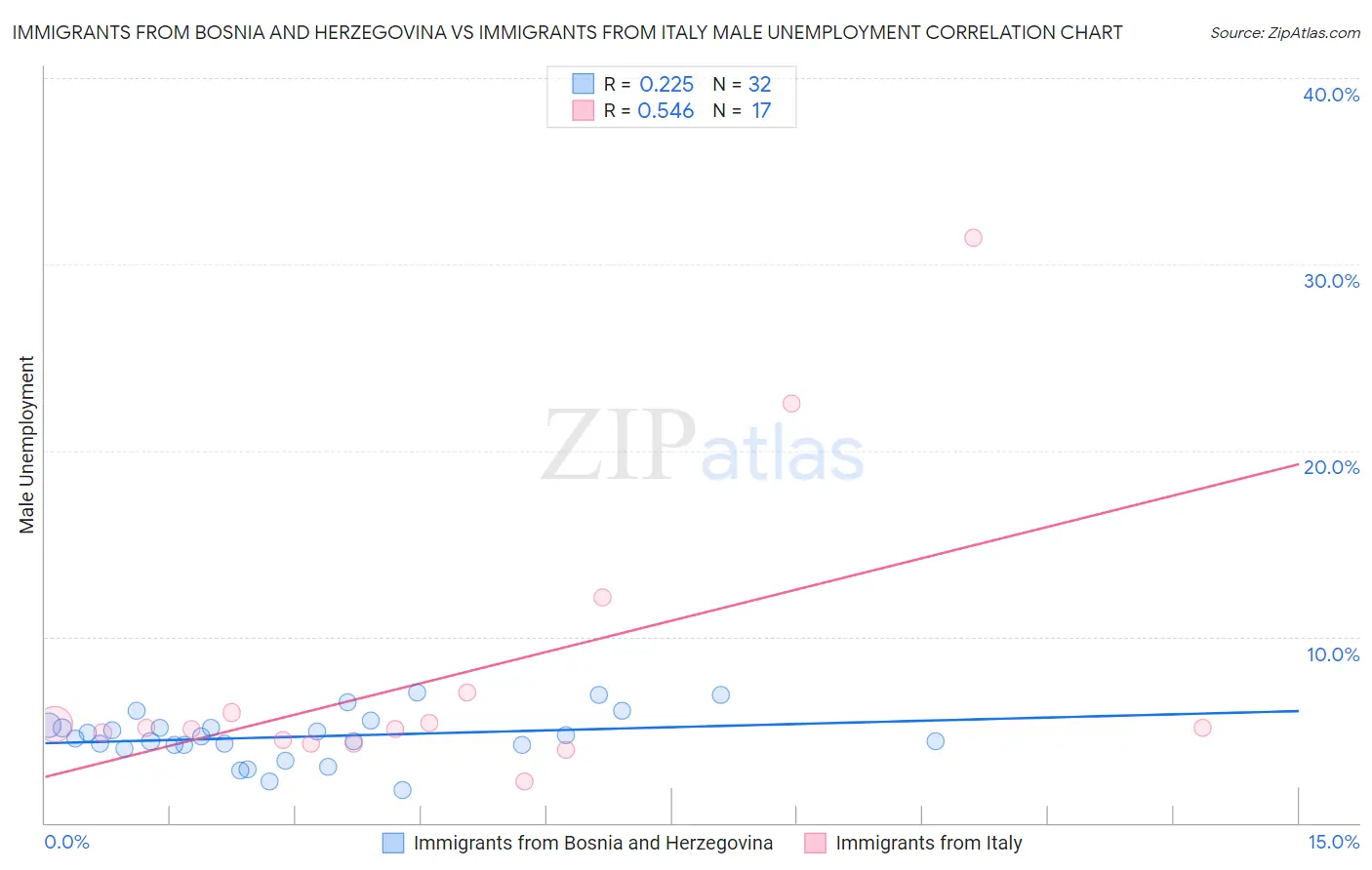 Immigrants from Bosnia and Herzegovina vs Immigrants from Italy Male Unemployment