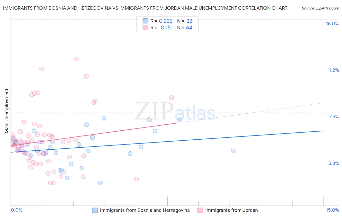 Immigrants from Bosnia and Herzegovina vs Immigrants from Jordan Male Unemployment