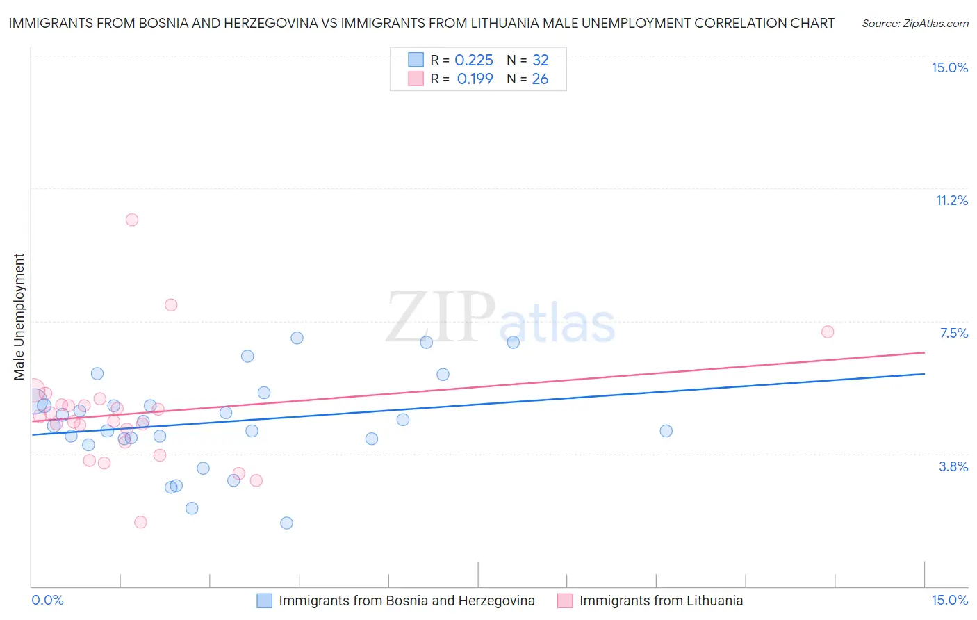 Immigrants from Bosnia and Herzegovina vs Immigrants from Lithuania Male Unemployment