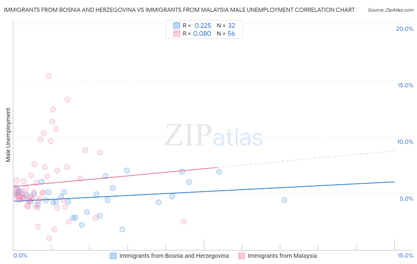 Immigrants from Bosnia and Herzegovina vs Immigrants from Malaysia Male Unemployment