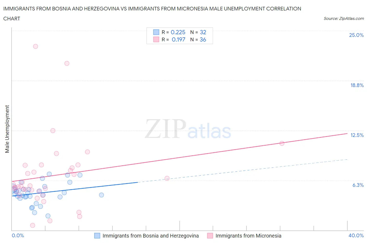 Immigrants from Bosnia and Herzegovina vs Immigrants from Micronesia Male Unemployment