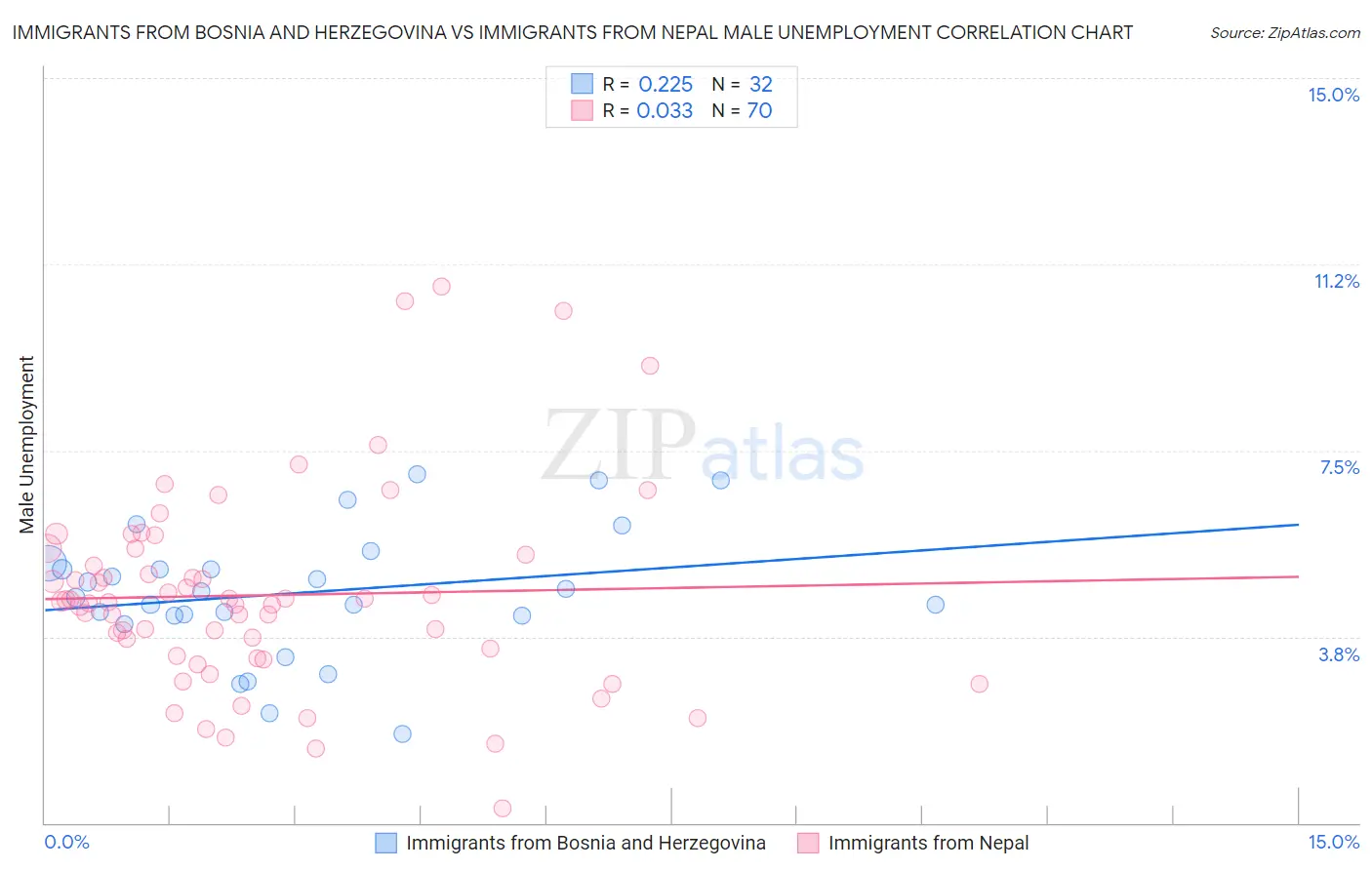 Immigrants from Bosnia and Herzegovina vs Immigrants from Nepal Male Unemployment