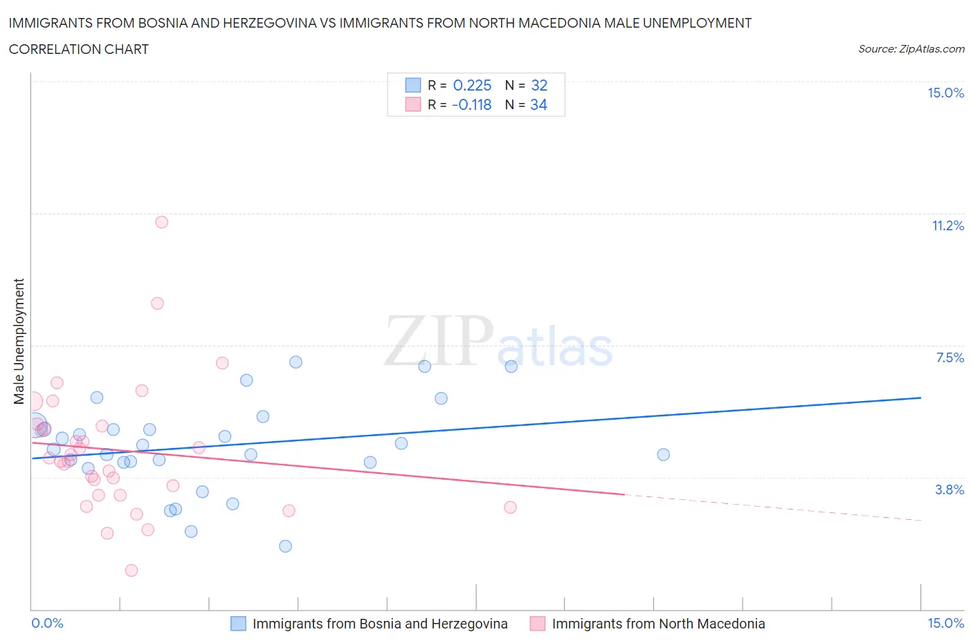 Immigrants from Bosnia and Herzegovina vs Immigrants from North Macedonia Male Unemployment