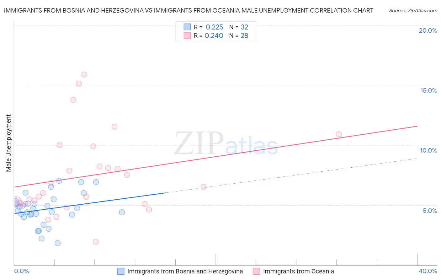 Immigrants from Bosnia and Herzegovina vs Immigrants from Oceania Male Unemployment