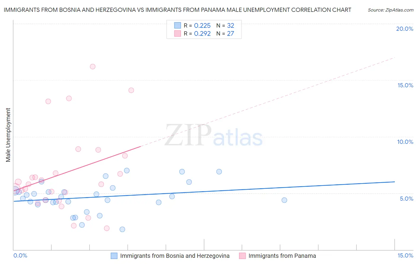 Immigrants from Bosnia and Herzegovina vs Immigrants from Panama Male Unemployment