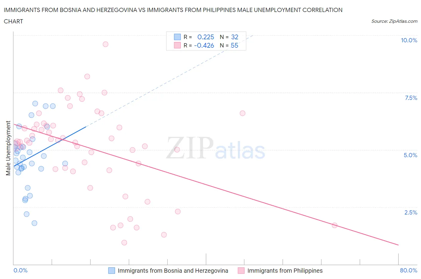 Immigrants from Bosnia and Herzegovina vs Immigrants from Philippines Male Unemployment