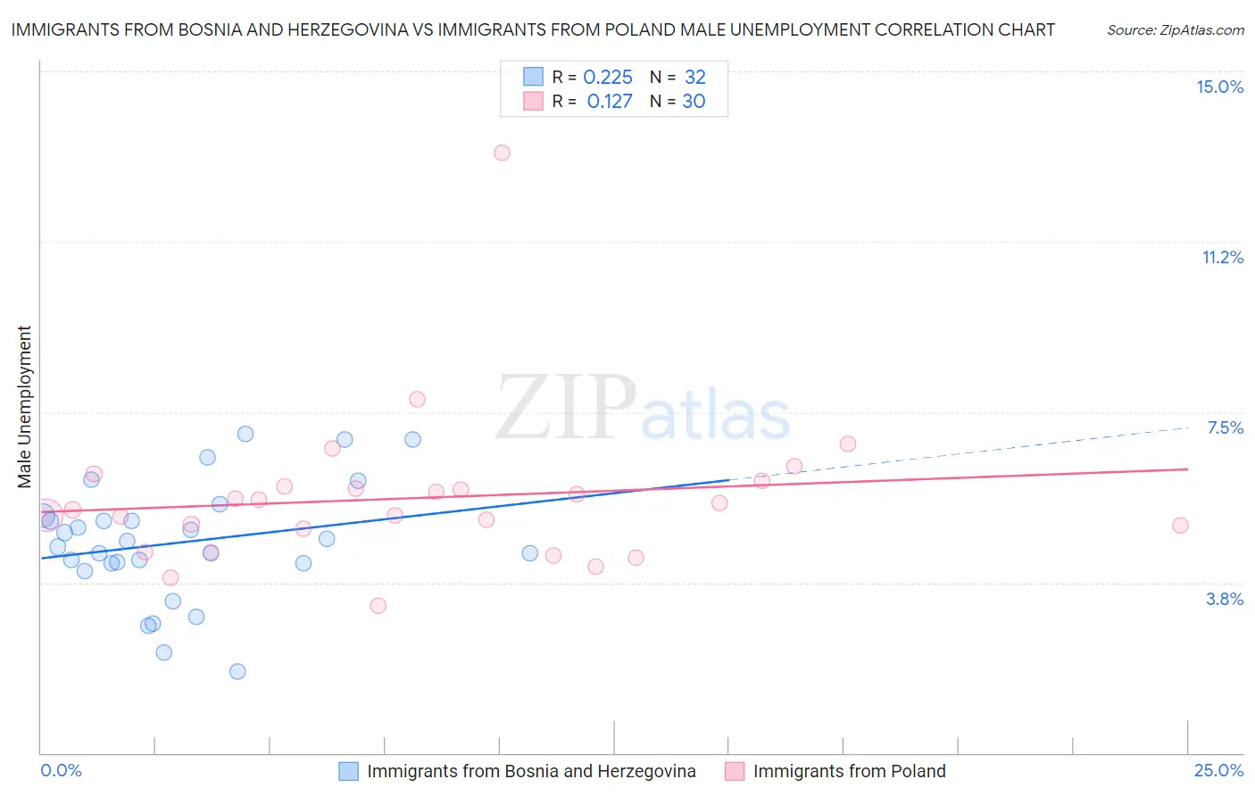 Immigrants from Bosnia and Herzegovina vs Immigrants from Poland Male Unemployment