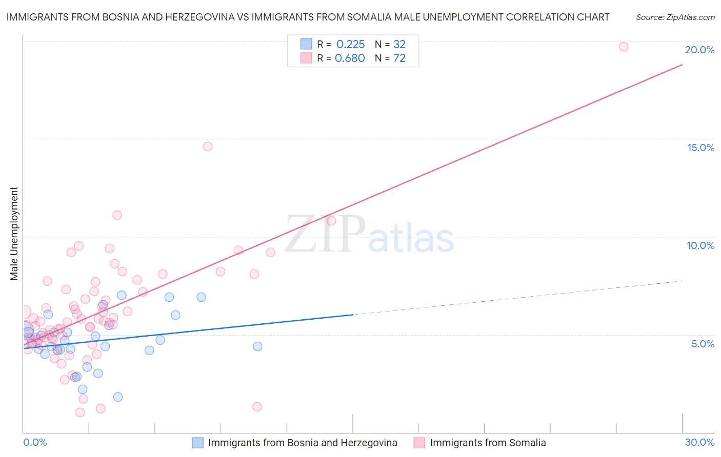 Immigrants from Bosnia and Herzegovina vs Immigrants from Somalia Male Unemployment